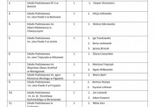 Lista uczniów wybranych do Młodzieżowej Rady Gminy Żukowo III kadencji – 17 przedstawicieli z 11 szkół podstawowych z terenu gminy. - powiększ