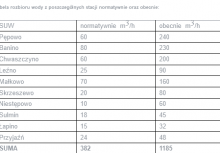 Tabela rozbioru wody z poszczególnych stacji normatywnie oraz obecnie - powiększ